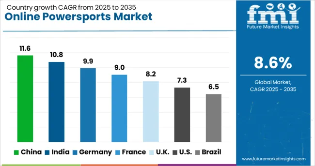 Online Powersports Market  Cagr Analysis By Country